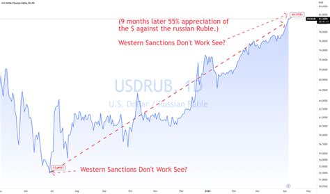 dollars to rubles conversion|RUB to USD: Convert Russian Rubles to US Dollars